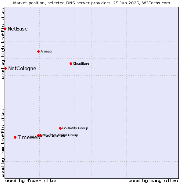 Market position of TimeWeb vs. NetCologne vs. NetEase