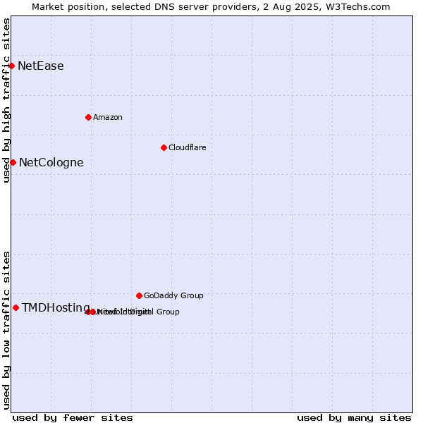 Market position of TMDHosting vs. NetCologne vs. NetEase