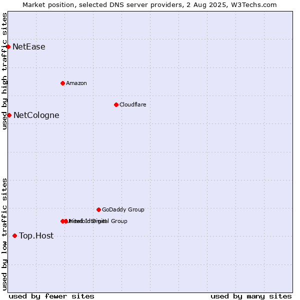 Market position of Top.Host vs. NetCologne vs. NetEase