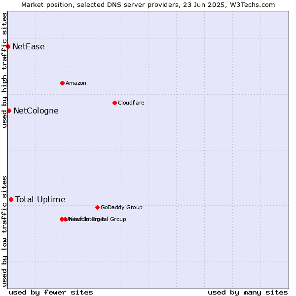 Market position of Total Uptime vs. NetCologne vs. NetEase