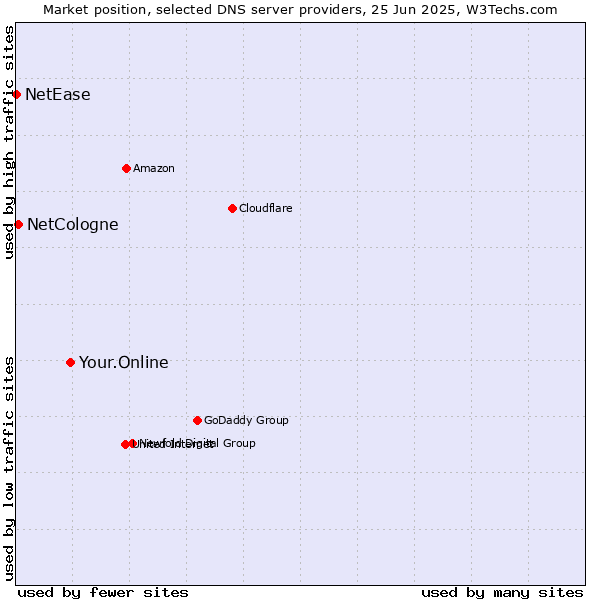 Market position of Your.Online vs. NetCologne vs. NetEase