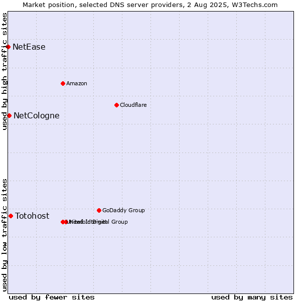 Market position of Totohost vs. NetCologne vs. NetEase