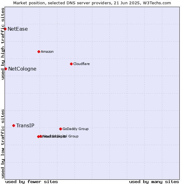 Market position of TransIP vs. NetCologne vs. NetEase