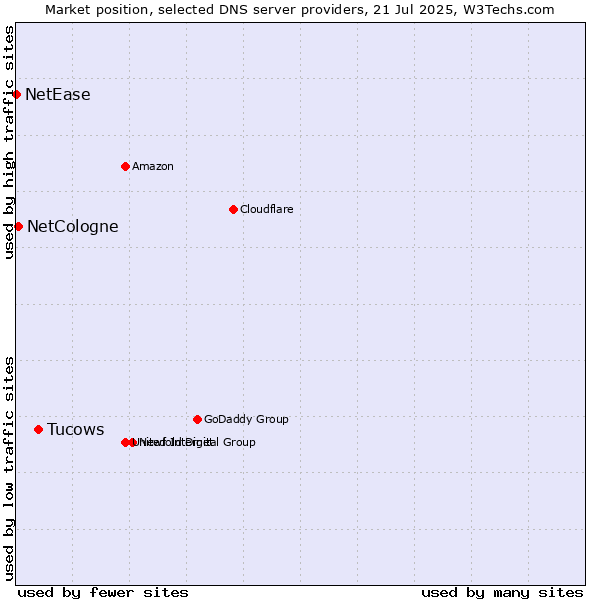 Market position of Tucows vs. NetCologne vs. NetEase