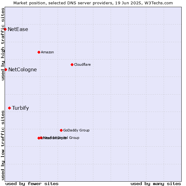 Market position of Turbify vs. NetCologne vs. NetEase