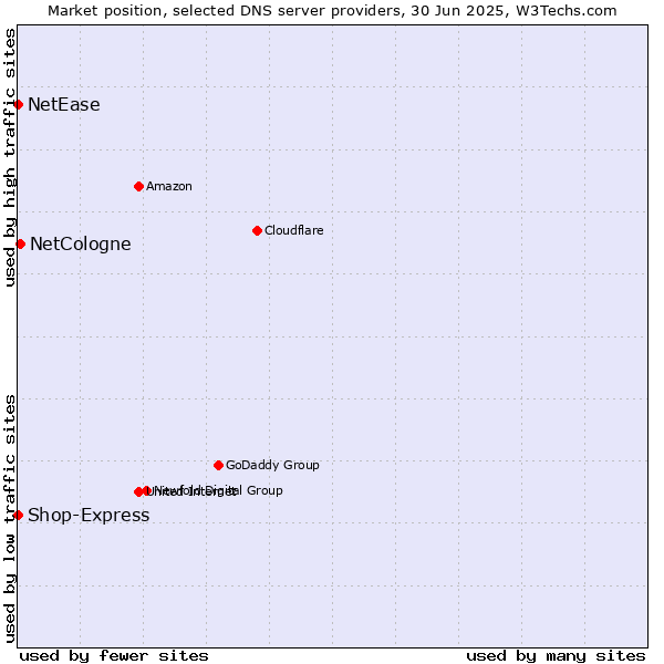 Market position of NetCologne vs. Shop-Express vs. NetEase