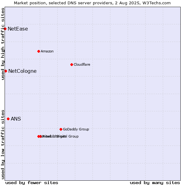 Market position of ANS vs. NetCologne vs. NetEase