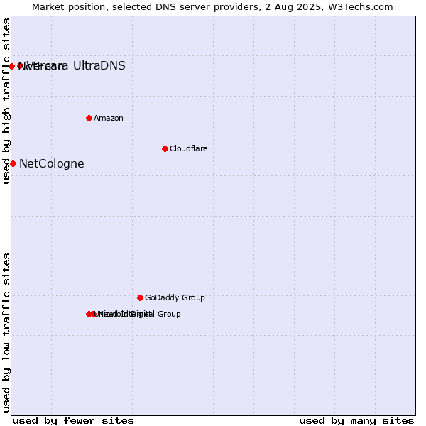 Market position of Vercara UltraDNS vs. NetCologne vs. NetEase