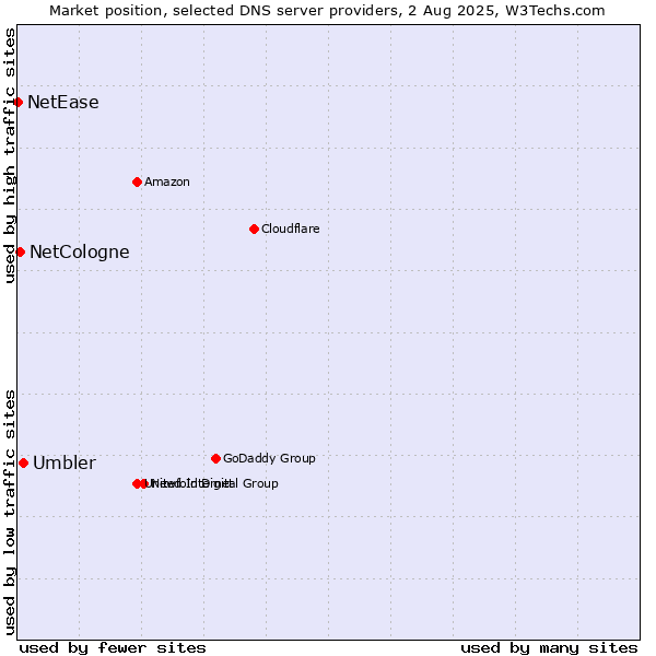 Market position of Umbler vs. NetCologne vs. NetEase