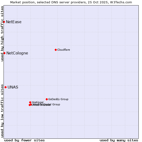 Market position of UNAS vs. NetCologne vs. NetEase