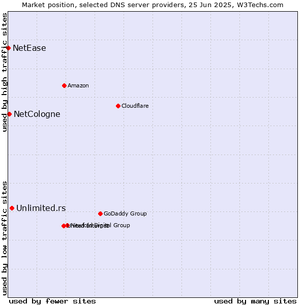 Market position of Unlimited.rs vs. NetCologne vs. NetEase