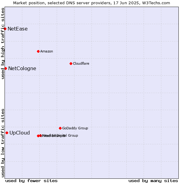Market position of UpCloud vs. NetCologne vs. NetEase