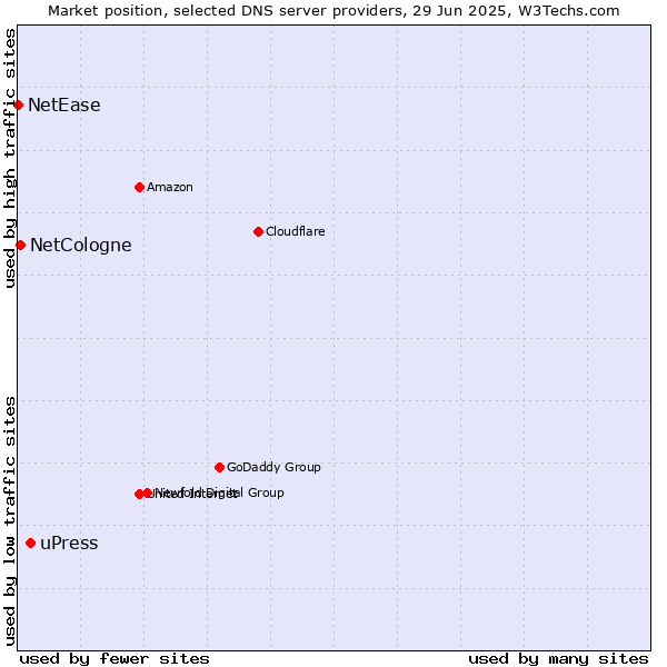 Market position of uPress vs. NetCologne vs. NetEase