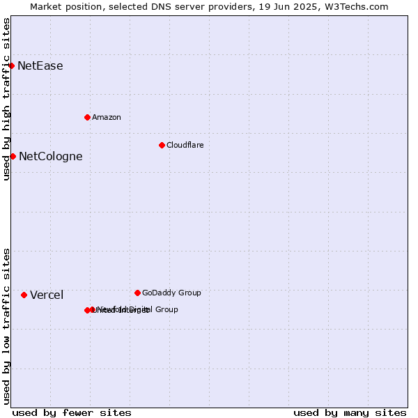 Market position of Vercel vs. NetCologne vs. NetEase