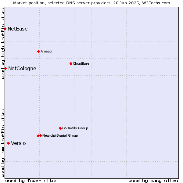Market position of Versio vs. NetCologne vs. NetEase