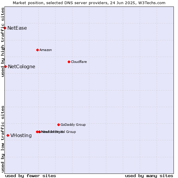 Market position of VHosting vs. NetCologne vs. NetEase