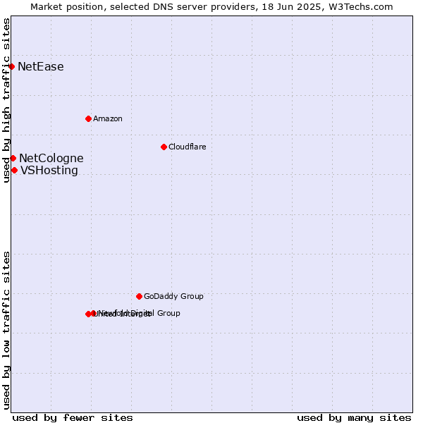 Market position of VSHosting vs. NetCologne vs. NetEase