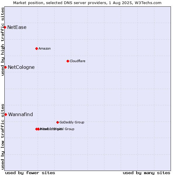 Market position of Wannafind vs. NetCologne vs. NetEase
