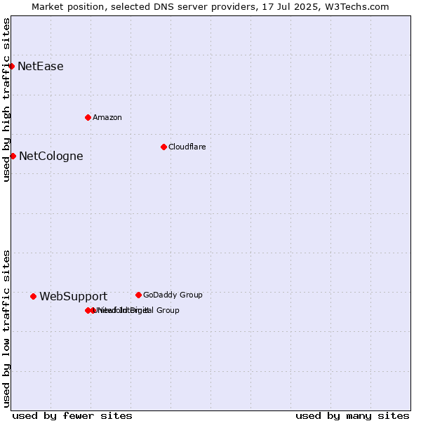 Market position of WebSupport vs. NetCologne vs. NetEase