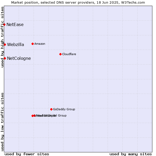 Market position of NetCologne vs. Webzilla vs. NetEase