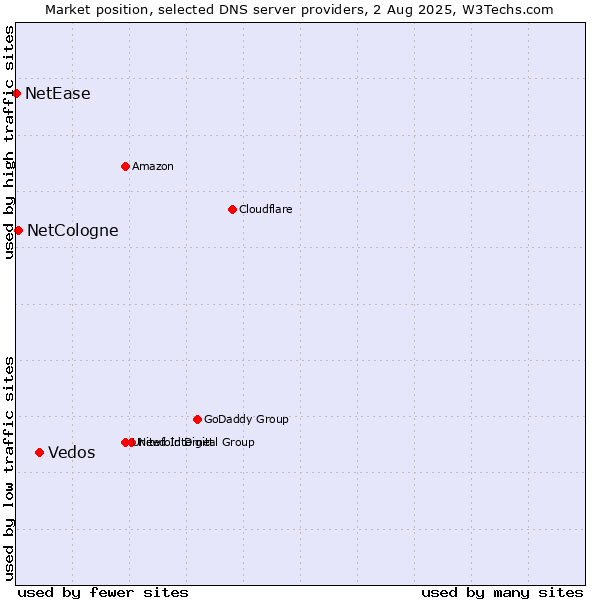 Market position of Vedos vs. NetCologne vs. NetEase
