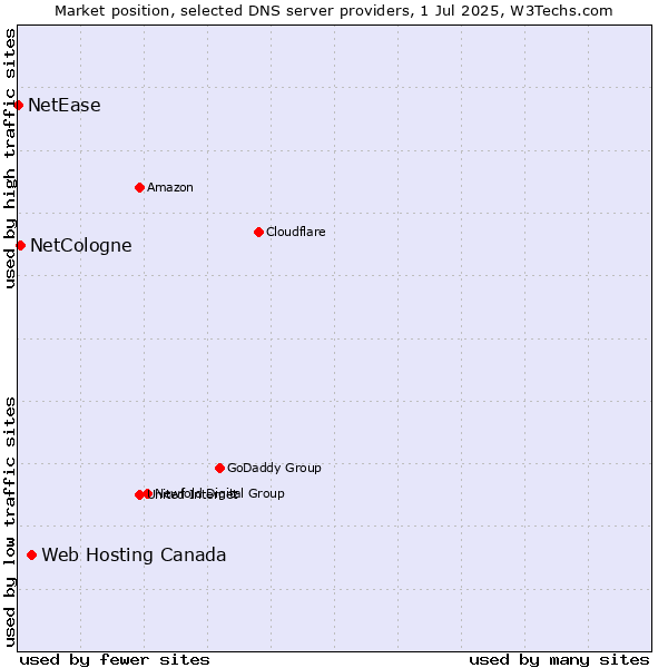Market position of Web Hosting Canada vs. NetCologne vs. NetEase