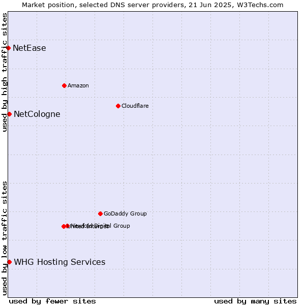 Market position of NetCologne vs. WHG Hosting Services vs. NetEase