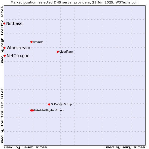 Market position of NetCologne vs. Windstream vs. NetEase