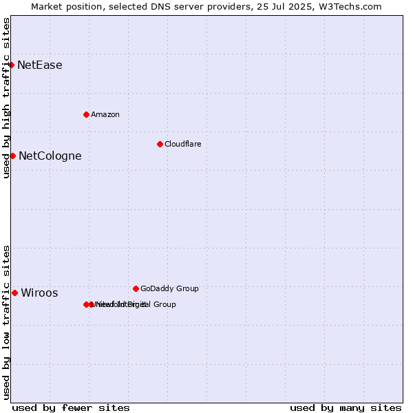 Market position of Wiroos vs. NetCologne vs. NetEase