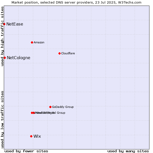Market position of Wix vs. NetCologne vs. NetEase