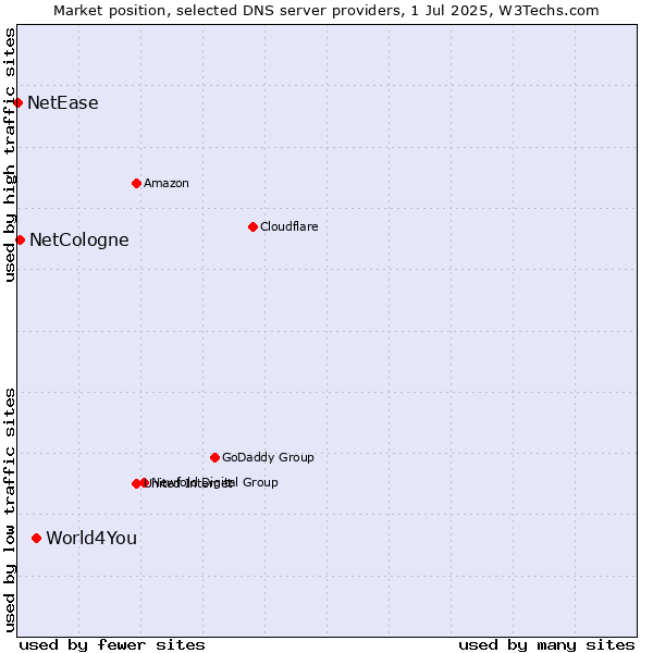 Market position of World4You vs. NetCologne vs. NetEase