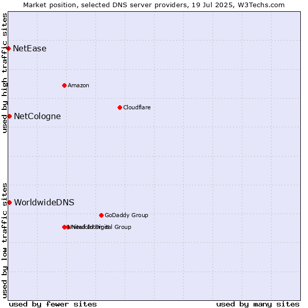 Market position of NetCologne vs. WorldwideDNS vs. NetEase