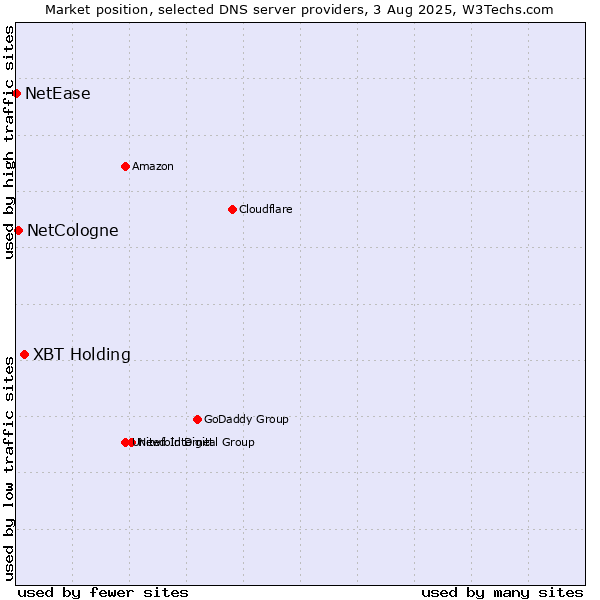 Market position of XBT Holding vs. NetCologne vs. NetEase