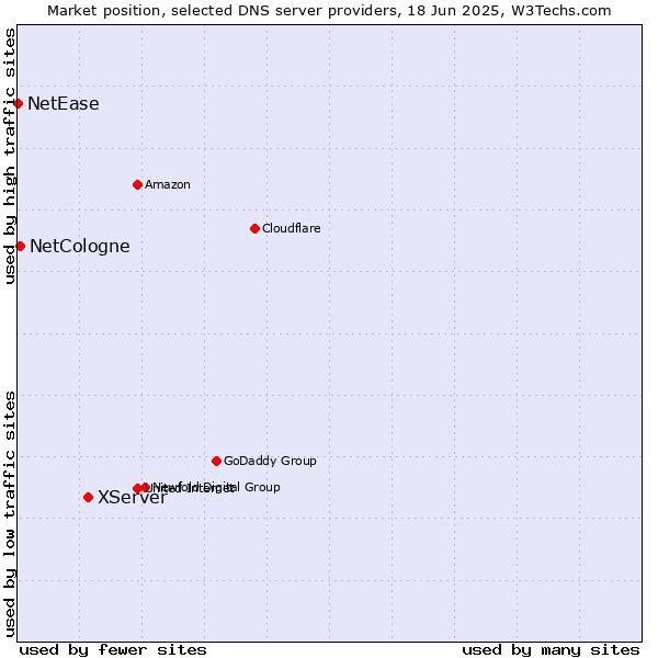 Market position of XServer vs. NetCologne vs. NetEase