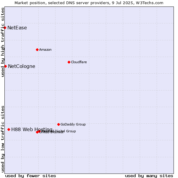 Market position of H88 Web Hosting vs. NetCologne vs. NetEase