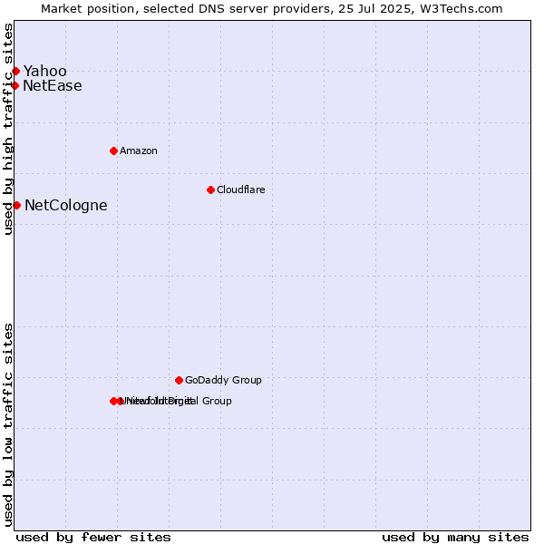 Market position of NetCologne vs. Yahoo vs. NetEase