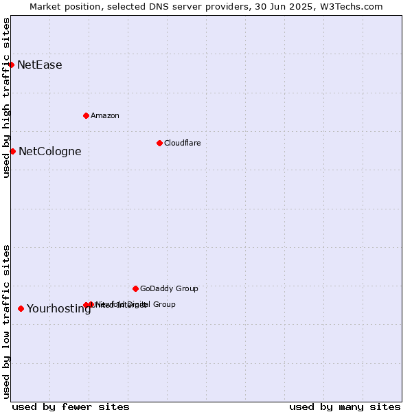 Market position of Yourhosting vs. NetCologne vs. NetEase