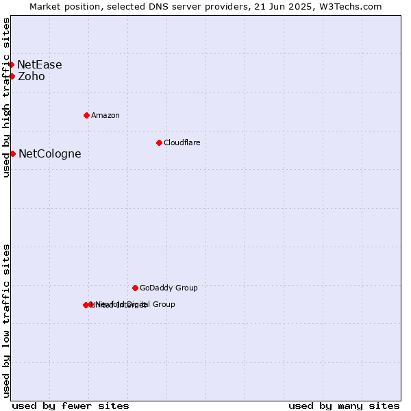Market position of NetCologne vs. Zoho vs. NetEase