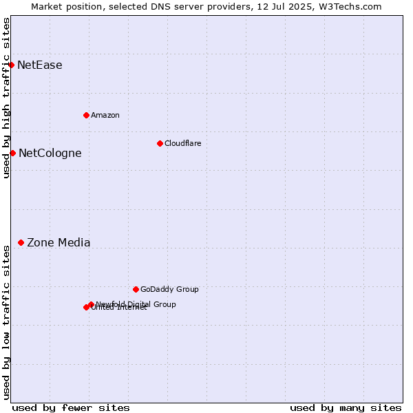 Market position of Zone Media vs. NetCologne vs. NetEase