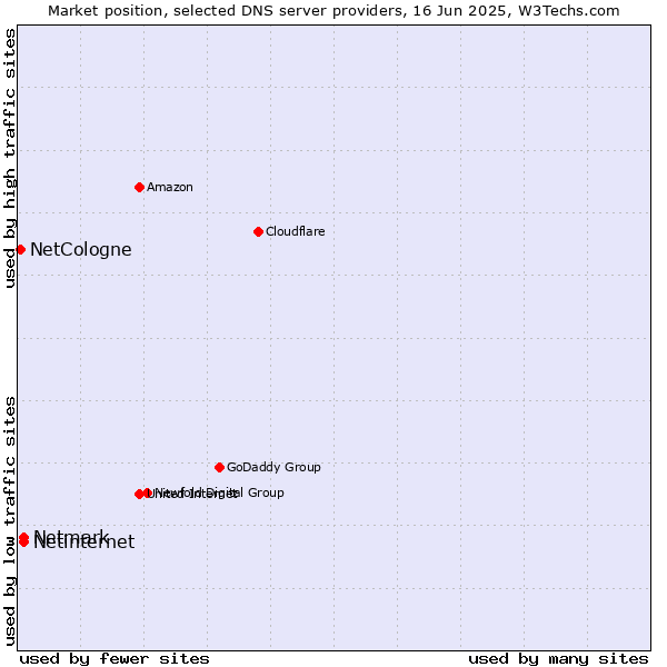 Market position of Netinternet vs. Netmark vs. NetCologne