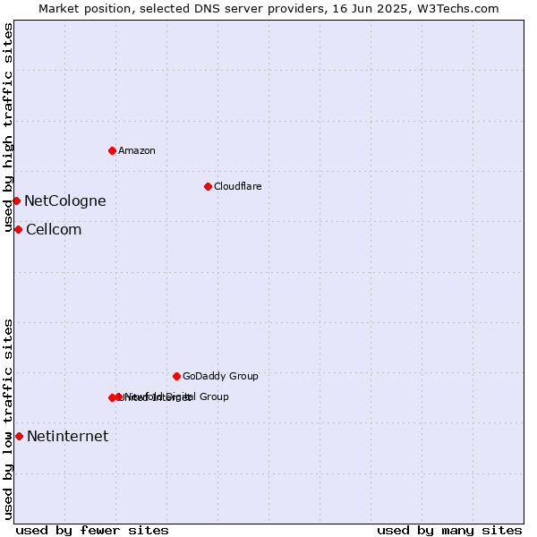 Market position of Netinternet vs. Cellcom vs. NetCologne