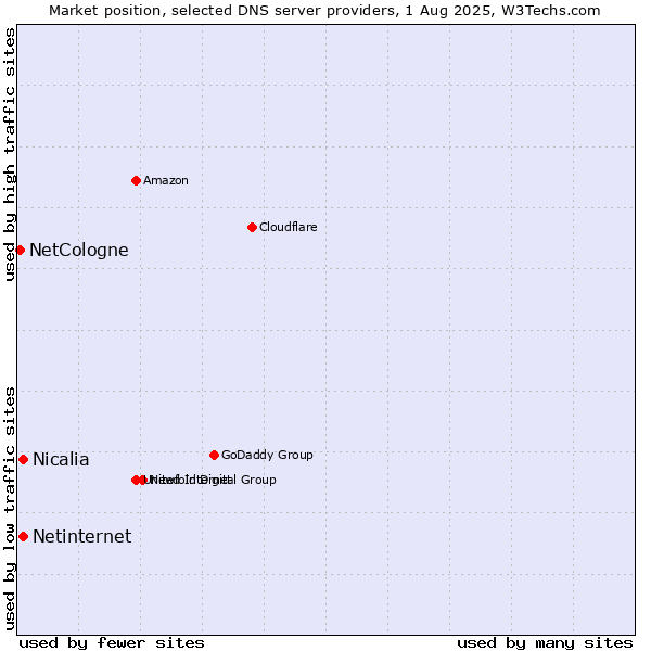 Market position of Netinternet vs. Nicalia vs. NetCologne