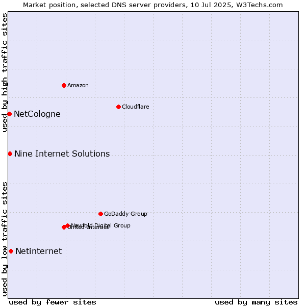 Market position of Netinternet vs. Nine Internet Solutions vs. NetCologne
