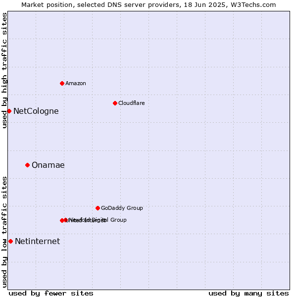 Market position of Onamae vs. Netinternet vs. NetCologne