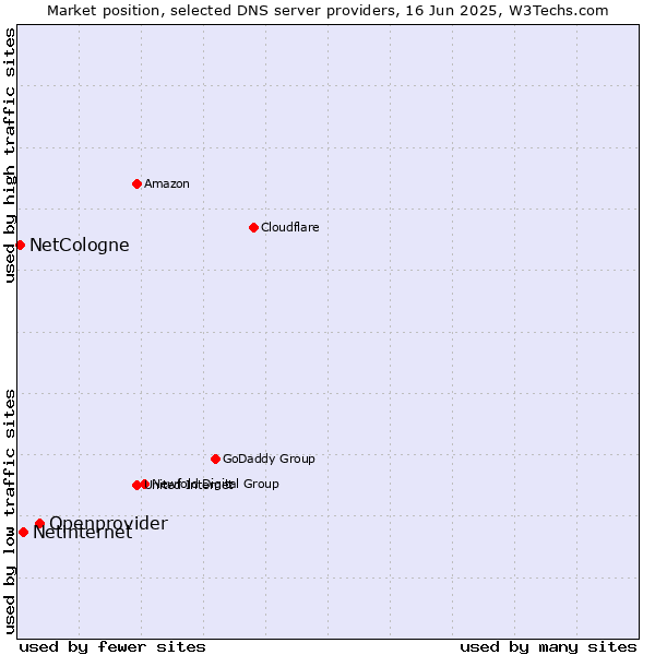 Market position of Openprovider vs. Netinternet vs. NetCologne