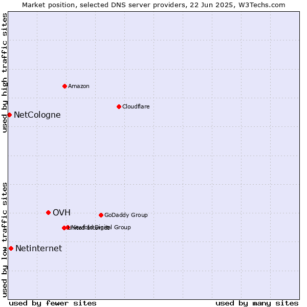 Market position of OVH vs. Netinternet vs. NetCologne