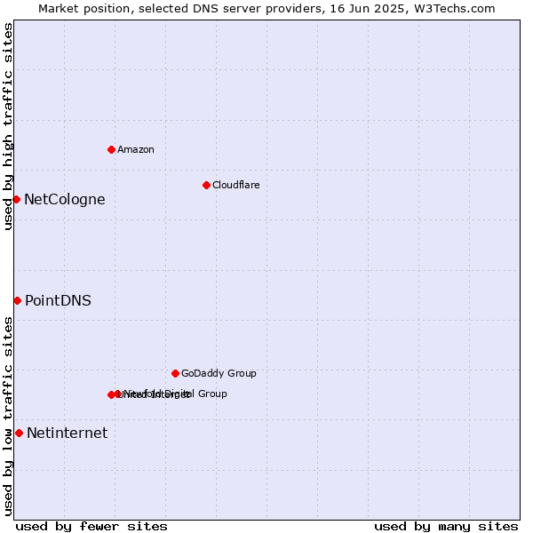 Market position of Netinternet vs. PointDNS vs. NetCologne