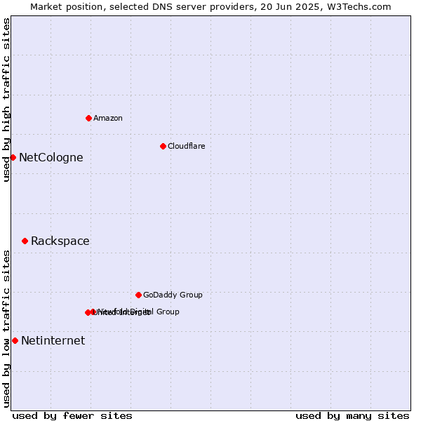 Market position of Rackspace vs. Netinternet vs. NetCologne