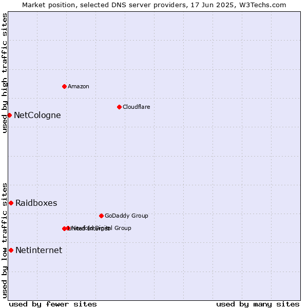 Market position of Raidboxes vs. Netinternet vs. NetCologne