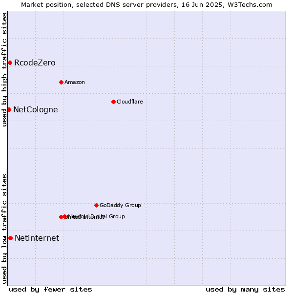 Market position of Netinternet vs. RcodeZero vs. NetCologne